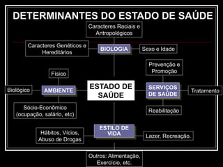 ESTADO DE
SAÚDE
DETERMINANTES DO ESTADO DE SAÚDE
Caracteres Raciais e
Antropológicos
Caracteres Genéticos e
Hereditários
Sexo e Idade
Hábitos, Vícios,
Abuso de Drogas
Outros: Alimentação,
Exercício, etc.
Lazer, Recreação.
Físico
Biológico
Sócio-Econômico
(ocupação, salário, etc)
AMBIENTE
SERVIÇOS
DE SAÚDE
ESTILO DE
VIDA
BIOLOGIA
Reabilitação
Tratamento
Prevenção e
Promoção
 