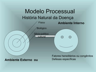 Modelo Processual
História Natural da Doença
Sócio-político
cultural
Biológico
Físico
Ambiente Externo ou
Ambiente Interno
Fatores hereditários ou congênitos
Defesas específicas
 