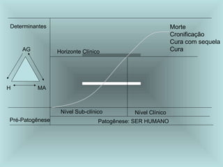 Pré-Patogênese Patogênese: SER HUMANO
AG
MA
H
Horizonte Clínico
Morte
Cronificação
Cura com sequela
Cura
Determinantes
Nível Sub-clínico Nível Clínico
 