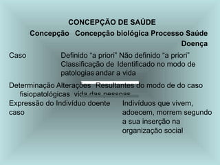 CONCEPÇÃO DE SAÚDE
Concepção Concepção biológica Processo Saúde
Doença
Caso Definido “a priori” Não definido “a priori”
Classificação de Identificado no modo de
patologias andar a vida
Determinação Alterações Resultantes do modo de do caso
fisiopatológicas vida das pessoas
Expressão do Indivíduo doente
caso
Indivíduos que vivem,
adoecem, morrem segundo
a sua inserção na
organização social
 