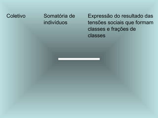 Coletivo Somatória de
indivíduos
Expressão do resultado das
tensões sociais que formam
classes e frações de
classes
 