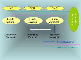 Fundo
Nacional
Fundo
Estadual
Fundo
Municipal
MS SES SMS
Orçamento
Nacional
Orçamento
Estadual
Orçamento
Municipal
Orçamentos próprios
Transf. intergovernamentais
Pagamento a prestadores
 