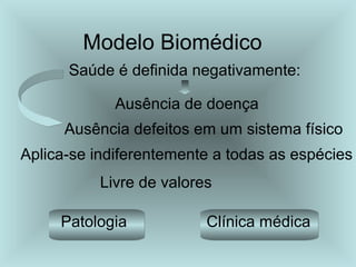 Modelo Biomédico 
Saúde é definida negativamente: 
Ausência de doença 
Ausência defeitos em um sistema físico 
Aplica-se indiferentemente a todas as espécies 
Livre de valores 
Patologia Clínica médica 
 