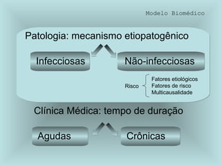 Modelo Biomédico 
Patologia: mecanismo etiopatogênico 
Infecciosas Não-infecciosas 
Risco 
Fatores etiológicos 
Fatores de risco 
Multicausalidade 
Clínica Médica: tempo de duração 
Agudas Crônicas 
 