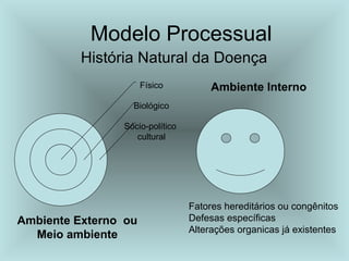 Modelo Processual 
História Natural da Doença 
Físico 
Biológico 
Sócio-político 
cultural 
Ambiente Externo ou 
Meio ambiente 
Ambiente Interno 
Fatores hereditários ou congênitos 
Defesas específicas 
Alterações organicas já existentes 
 
