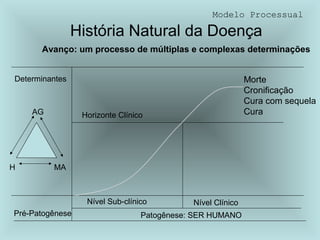 Modelo Processual 
História Natural da Doença 
Avanço: um processo de múltiplas e complexas determinações 
AG 
H MA 
Horizonte Clínico 
Pré-Patogênese Patogênese: SER HUMANO 
Morte 
Cronificação 
Cura com sequela 
Cura 
Determinantes 
Nível Sub-clínico Nível Clínico 
 