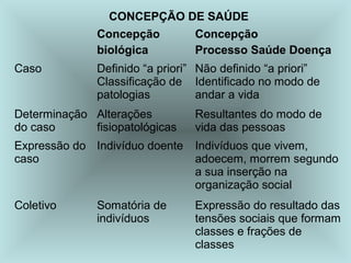 CONCEPÇÃO DE SAÚDE 
Concepção 
biológica 
Concepção 
Processo Saúde Doença 
Caso Definido “a priori” 
Classificação de 
patologias 
Não definido “a priori” 
Identificado no modo de 
andar a vida 
Determinação 
do caso 
Alterações 
fisiopatológicas 
Resultantes do modo de 
vida das pessoas 
Expressão do 
caso 
Indivíduo doente Indivíduos que vivem, 
adoecem, morrem segundo 
a sua inserção na 
organização social 
Coletivo Somatória de 
indivíduos 
Expressão do resultado das 
tensões sociais que formam 
classes e frações de 
classes 
 