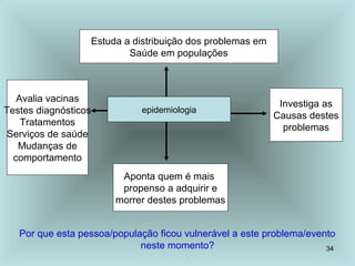 34 
Epidemiologia e os serviços de saúde 
Estuda a distribuição dos problemas em 
Saúde em populações 
epidemiologia 
Aponta quem é mais 
propenso a adquirir e 
morrer destes problemas 
Investiga as 
Causas destes 
problemas 
Avalia vacinas 
Testes diagnósticos 
Tratamentos 
Serviços de saúde 
Mudanças de 
comportamento 
Por que esta pessoa/população ficou vulnerável a este problema/evento 
neste momento? 
 