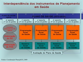 Interdependência dos instrumentos de Planejamento 
em Saúde 
PLANO DE SAÚDE (2012-2015) 
2 ºANO/PS 
(3º ano de gestão) 
3º ANO/PS 
(4º ano de gestão) 
4º ANO/PS 
(1º ano de gestão) 
1º ANO/PS 
(2º ano de gestão) 
PLANO DE SAÚDE 
vigente 
4º ANO/PS 
(1º ano de gestão) 
Elaboração 
do PS 
Elaboração 
da PAS 
Programação 
Anual 
de Saúde 
Relatório 
Anual 
de Gestão 
Programação 
Anual 
de Saúde 
Programação 
Anual 
de Saúde 
Programação 
Anual 
de Saúde 
Relatório 
Anual 
de Gestão 
Relatório 
Anual 
de Gestão 
Relatório 
Anual 
de Gestão 
Avaliação 
preliminar do PS 
vigente 
Avaliação do Plano de Saúde 
Fontes: Coordenação PlanejaSUS, 2009 
 