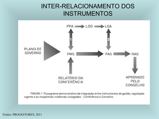 INTER-RELACIONAMENTO DOS 
INSTRUMENTOS 
Fontes: PROGESTORES, 2011 
 