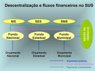 Descentralização e fluxos financeiros no SUS 
MS SES SMS 
Fundo 
Nacional 
Fundo 
Estadual 
Fundo 
Municipal 
Orçamento 
Nacional 
Orçamento 
Estadual 
Orçamento 
Municipal 
Unidades 
de saúde 
Orçamentos próprios 
Transf. intergovernamentais 
Pagamento a prestadores 
 