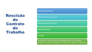 Rescisão
do
Contrato
de
Trabalho
Pedido de Demissão
Demissão Sem justa Causa
Demissão por Justa Causa
Rescisão Indireta
Extinção
Em todos os casos, cabe ao empregador fazer as anotações
devidas na carteira de trabalho e informar os órgãos competentes
 