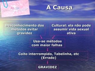 A Causa Desconhecimento dos métodos evitar gravidez Cultural: ela não pode assumir vida sexual ativa Usa-se métodos com maior falhas  Coito interrompido, Tabelinha, etc (Errado) GRAVIDEZ 