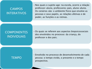 • Nos quais o sujeito age: na escola, ocorre a relação
professor-aluno, professores-pais, aluno-aluno.
Os cenários são: o ambiente físico que envolve as
pessoas e seus papéis, as relações afetivas e de
poder, as funções e as rotinas.
CAMPOS
INTERATIVOS
• Os quais se referem aos aspectos biopsicossociais
dos envolvidos no processo: da criança, do
professor e dos pais;
COMPONENTES
INDIVIDUAIS
• Envolvido no processo de desenvolvimento de cada
pessoa: o tempo vivido, o presente e o tempo
prospectivo.
TEMPO
 
