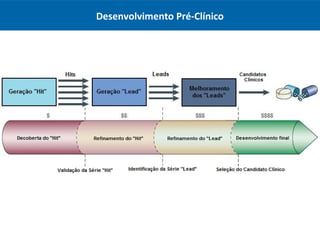Desenvolvimento Pré-Clínico
 