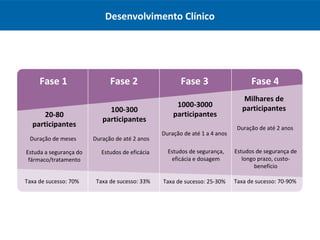Desenvolvimento Clínico
Fase 1 Fase 2 Fase 3 Fase 4
Taxa de sucesso: 70% Taxa de sucesso: 33% Taxa de sucesso: 25-30% Taxa de sucesso: 70-90%
20-80
participantes
Duração de meses
Estuda a segurança do
fármaco/tratamento
100-300
participantes
Duração de até 2 anos
Estudos de eficácia
1000-3000
participantes
Duração de até 1 a 4 anos
Estudos de segurança,
eficácia e dosagem
Milhares de
participantes
Duração de até 2 anos
Estudos de segurança de
longo prazo, custo-
benefício
 