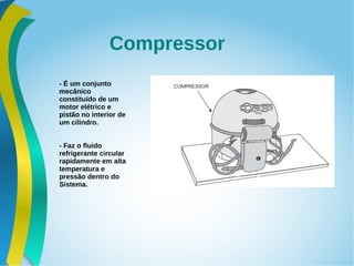 Compressor
- É um conjunto
mecânico
constituído de um
motor elétrico e
pistão no interior de
um cilindro.
- Faz o fluido
refrigerante circular
rapidamente em alta
temperatura e
pressão dentro do
Sistema.
 