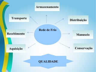 Armazenamento
Rede de Frio
Transporte
Recebimento
Aquisição
QUALIDADE
Distribuição
Manuseio
Conservação
 