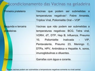 Primeira prateleira Vacinas que podem ser submetidas a
temperaturas negativas¹: Febre Amarela,
Tríplice Viral, Poliomielite Oral – VOP
Segunda e terceira
prateleiras
Vacinas que não podem ser submetidas a
temperaturas negativas: BCG, Tetra viral,
VORH, dT, DTP, Hep B, Influenza, Pneumo
10, Poliomielite Inativada - VIP,
Pentavalente, Pneumo 23, Meningo C,
DTPa, HPV, Antirrábica e Hepatite A, soros,
imunoglobulinas e diluentes.
Gaveta Garrafas com água e corante.
¹ Essas vacinas podem ser submetidas a temperaturas negativas somente no nível central
Acondicionamento das Vacinas na geladeira
 