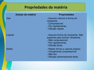 Estado da matéria Propriedades
Gás - Assume volume e forma do
recipiente.
- Compressível;
- Flui rapidamente;
- Difusão rápida
Líquido - Assume forma do recipiente. Não
expande para encher recipiente;
- Não compressível;
- Flui rapidamente;
- Difusão lenta.
Sólido - Retém forma e volume próprio;
- Virtualmente compressível;
- Não flui;
- Difusão extremamente lenta
Propriedades da matéria
 