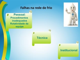 Falhas na rede de frio
Pessoal:
Procedimentos
inadequados
Rotatividade da
equipe
Técnica
Institucional
 