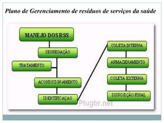  riscos ao meio ambiente  Em relação aos riscos ao meio ambiente, esses resíduos são divididos em: Dentre os diversos resíduos gerados pela sociedade estão os resíduos de serviços da saúde (RSS), os quais são classificados como de classe I (perigosos).