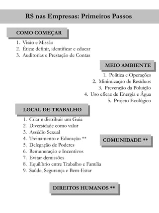 RS nas Empresas: Primeiros Passos 
COMO COMEÇAR 
1. Visão e Missão 
2. Ética: definir, identificar e educar 
3. Auditorias e Prestação de Contas 
MEIO AMBIENTE 
1. Política e Operações 
2. Minimização de Resíduos 
3. Prevenção da Poluição 
4. Uso eficaz de Energia e Água 
5. Projeto Ecológico 
LOCAL DE TRABALHO 
1. Criar e distribuir um Guia 
2. Diversidade como valor 
3. Assédio Sexual 
4. Treinamento e Educação ** 
5. Delegação de Poderes 
6. Remuneração e Incentivos 
7. Evitar demissões 
8. Equilíbrio entre Trabalho e Família 
9. Saúde, Segurança e Bem-Estar 
COMUNIDADE ** 
DIREITOS HUMANOS ** 
