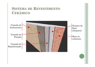 SISTEMA DE REVESTIMENTO
CERÂMICO
Camada de
Acabamento
Camada de
Fixação
Camada de
Regularização
Preparo da
Base
(chapisco)
Base ou
substrato
 