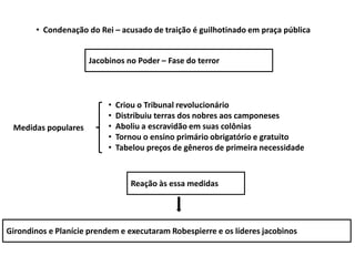 • Condenação do Rei – acusado de traição é guilhotinado em praça pública
Jacobinos no Poder – Fase do terror

Medidas populares

•
•
•
•
•

Criou o Tribunal revolucionário
Distribuiu terras dos nobres aos camponeses
Aboliu a escravidão em suas colônias
Tornou o ensino primário obrigatório e gratuito
Tabelou preços de gêneros de primeira necessidade

Reação às essa medidas

Girondinos e Planície prendem e executaram Robespierre e os líderes jacobinos

 