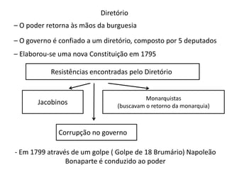 Diretório
– O poder retorna às mãos da burguesia
– O governo é confiado a um diretório, composto por 5 deputados
– Elaborou-se uma nova Constituição em 1795
Resistências encontradas pelo Diretório

Jacobinos

Monarquistas
(buscavam o retorno da monarquia)

Corrupção no governo
- Em 1799 através de um golpe ( Golpe de 18 Brumário) Napoleão
Bonaparte é conduzido ao poder

 
