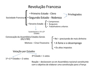 Revolução Francesa
• Primeiro Estado - Clero
Sociedade Francesa

• Segundo Estado - Nobreza
• Terceiro Estado

Privilegiados

• Camponeses
• Burgueses
• Trabalhadores urbanos

Sustentavam o 1º e 2º
Estados

Convocação da Assembleia Estados Gerais
(05/1789)
Motivos – Crise Financeira

• Rei – precisando de mais dinheiro

• A fome e o desemprego
• Os altos impostos

Votação por Estados
3º Estado = 1 votos
1º +2 º Estados = 2 votos
Reação – declararam-se em Assembleia nacional constituinte
com o objetivo de elaborar uma constituição para a frança

 