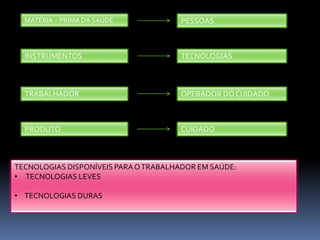 MATÉRIA – PRIMA DA SAÚDE PESSOAS
INSTRUMENTOS TECNOLOGIAS
TRABALHADOR OPERADOR DOCUIDADO
PRODUTO CUIDADO
TECNOLOGIAS DISPONÍVEIS PARA OTRABALHADOR EM SAÚDE:
• TECNOLOGIAS LEVES
• TECNOLOGIAS DURAS
 