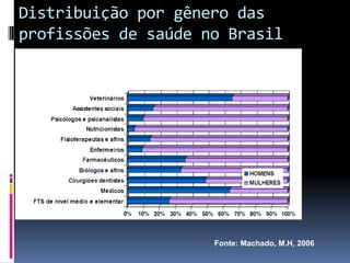 Distribuição por gênero das
profissões de saúde no Brasil
Fonte: Machado, M.H, 2006
 
