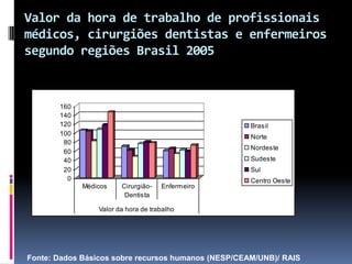 Valor da hora de trabalho de profissionais
médicos, cirurgiões dentistas e enfermeiros
segundo regiões Brasil 2005
0
20
40
60
80
100
120
140
160
Médicos Cirurgião-
Dentista
Enfermeiro
Valor da hora de trabalho
Brasil
Norte
Nordeste
Sudeste
Sul
Centro Oeste
Fonte: Dados Básicos sobre recursos humanos (NESP/CEAM/UNB)/ RAIS
 