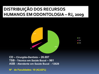 DISTRIBUIÇÃO DOS RECURSOS
HUMANOS EM ODONTOLOGIA – RJ, 2009
66%
3%
31%
CD
TSB
ASB
CD – Cirurgião-Dentista – 26.697
TSB - Técnico em Saúde Bucal – 961
ASB - Atendente em Saúde Bucal - 12629
Nº de Faculdades: 19 (42,62%)
 
