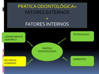 PRÁTICA ODONTOLÓGICA=
FATORES EXTERNOS
+
FATORES INTERNOS
PRÁTICA
ODONTOLÓGICA
CONHECIMENTO
CIENTÍFICO
TECNOLOGIAS
AMBIENTES
RECURSOS
HUMANOS
 