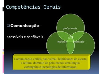 Competências Gerais
Comunicação –
acessíveis e confiáveis
paciente
profissionais
população
CD
Comunicação verbal, não verbal, habilidades de escrita
e leitura, domínio de pelo menos uma língua
estrangeira e tecnologias de informação.
 