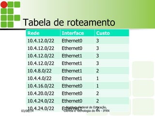 Tabela de roteamento
Rede Interface Custo
10.4.12.0/22 Ethernet0 3
10.4.12.0/22 Ethernet0 3
10.4.12.0/22 Ethernet1 3
10.4.12.0/22 Ethernet1 3
10.4.8.0/22 Ethernet1 2
10.4.4.0/22 Ethernet1 1
10.4.16.0/22 Ethernet0 1
10.4.20.0/22 Ethernet0 2
10.4.24.0/22 Ethernet0 2
10.4.24.0/22 Ethernet1 2
03/08/14
Instituto Federal de Educação,
Ciência e Tecnologia do RN - IFRN
 