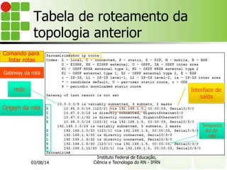 Tabela de roteamento da
topologia anterior
Origem da rota
Comando para
listar rotas
Gateway da rota
Interface de
saída
Temporiza
dor da
rota
rede
03/08/14
Instituto Federal de Educação,
Ciência e Tecnologia do RN - IFRN
 