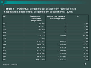 Tabela 1  – Percentual de gastos por estado com recursos extra-hospitalares, sobre o total de gastos em saúde mental (2001) fonte: DATASUS/MS  3.59 1.216.229 32.637.082 PE 14.70 1.471.663 8.538.848 PB 8.33 770.791 8.478.894 RN 22.02 2.603.764 9.220.127 CE 16.89 918.375 4.520.062 PI 20.61 2.258.761 8.698.791 MA 20.80 366.933 1.397.544 TO 0.00 0 32.032 AP 49.50 720.687 735.172 PA 0.00 0 0 RR 0.00 0 740.023 AM 0.00 0 162.611 AC 0.00 0 255.984 RO % Gastos com recursos extra-hospitalares Gastos com internações hospitalares UF 