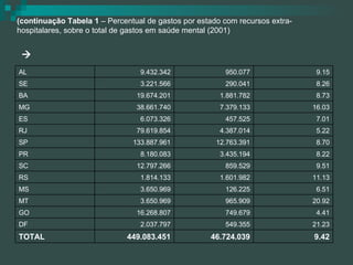 (continuação Tabela 1  – Percentual de gastos por estado com recursos extra-hospitalares, sobre o total de gastos em saúde mental (2001)  9.42 46.724.039 449.083.451 TOTAL 21.23 549.355 2.037.797 DF 4.41 749.679 16.268.807 GO 20.92 965.909 3.650.969 MT 6.51 126.225 3.650.969 MS 11.13 1.601.982 1.814.133 RS 9.51 859.529 12.797.266 SC 8.22 3.435.194 8.180.083 PR 8.70 12.763.391 133.887.961 SP 5.22 4.387.014 79.619.854 RJ 7.01 457.525 6.073.326 ES 16.03 7.379.133 38.661.740 MG 8.73 1.881.782 19.674.201 BA 8.26 290.041 3.221.566 SE 9.15 950.077 9.432.342 AL 