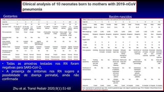 Recém-nascidos
• Todas as amostras testadas nos RN foram
negativas para SARS-CoV-2,
• A presença de sintomas nos RN sugere a
possibilidade de doença perinatal, ainda não
confirmada
Zhu et al. Transl Pediatr 2020;9(1):51-60
Gestantes
 