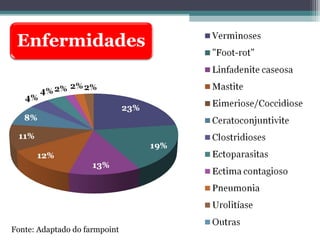 Fonte: Adaptado do farmpoint
 
