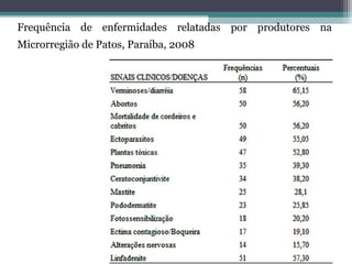 Frequência de enfermidades relatadas por produtores na
Microrregião de Patos, Paraíba, 2008
 