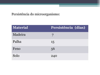 Persistência do microorganismo:
Material Persistência (dias)
Madeira 7
Palha 15
Feno 56
Solo 240
 
