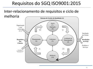 Requisitos do SGQ ISO9001:2015
Inter-relacionamento de requisitos e ciclo de
melhoria
Organização
e seu
contexto
(4.1)
Requisitos
dos
Clientes
Necessidades e
Expectativas das Partes
Interessadas (4.2)
Resultados
do SGQ
Sistema de Gestão da Qualidade (4)
Satisfação
do Cliente
Produtos e
Serviços
Liderança
(5)
Planejamento
(6)
Apoio
(7) /
Operação
(8)
Avaliação de
Desempenho
(9)
Melhoria
(10)
Planejar
(plan)
Agir
(act)
Checar
(check)
Fazer
(do)
16
 