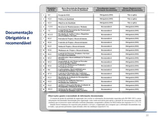 1
2
3
4
5
6
7
8
9
Requisitos
do SGQ
Breve Descrição dos Requisitos do
Sistema de Gestão da Qualidade
Procedimentos (manter
(informação documentada)
Manter Registros (reter
informação documentada)
4.3 Escopo do SGQ Obrigatório (ISO) Não se aplica
5.2.2 Política da Qualidade Obrigatório (ISO) Não se aplica
6.2.1 Objetivos da Qualidade Obrigatório (ISO) Não se aplica
7.1.5.1 Recomendável Obrigatório (ISO)
7.2 Recomendável Obrigatório (ISO)
8.2.3.2 Recomendável Obrigatório (ISO)
8.3.3
Recursos de Monitoramento e Medição
Competências Necessárias das Pessoas para
Gestão da Qualidade
Resultados de Análise Crítica e Requisitos
para Produtos e Serviços
Entradas de Projeto e Desenvolvimento Recomendável Obrigatório (ISO)
8.3.4 Controles de Projeto e Desenvolvimento Recomendável Obrigatório (ISO)
8.3.5 Saídas de Projeto e Desenvolvimento Recomendável Obrigatório (ISO)
Recomendável Obrigatório (ISO)
Recomendável Obrigatório (ISO)
Recomendável Obrigatório (ISO)
Recomendável Obrigatório (ISO)
Recomendável Obrigatório (ISO)
Recomendável Obrigatório (ISO)
Recomendável Obrigatório (ISO)
Recomendável Obrigatório (ISO)
Recomendável Obrigatório (ISO)
Recomendável Obrigatório (ISO)
10 8.3.6
11 8.4.1
12 8.5.2
13 8.5.3
14 8.5.6
15 8.6
16 8.7.2
17 9.1.1
18 9.2.2
19 9.3.3
20 10.2.2
Mudanças em Projeto e Desenvolvimento
Controle de Processos, Produtos e Serviços
Providos Externamente
Identificação e Rastreabilidade de Produtos e
Serviços
Propriedade de um Cliente ou Provedor
Externo (perdas e danos)
Controle de Mudanças na Produção e
Provisão de Serviços
Conformidade e Rastreabilidade para
Liberação de Produtos e Serviços
Controle de Resultados não Conformes
(descrição, ações, concessões e autoridades)
Resultados de Avaliação de Desempenho e
Eficácia do SGQ
Programa de Auditorias Internas e
Resultados das Auditorias
Análises Críticas pela Direção (Avaliação de
Desempenho e Eficácia do SGQ)
Natureza das não Conformidades e
Resultados de QualquerAção Corretiva
Recomendável Obrigatório (ISO)
Observações quanto à necessidade de informações documentadas
O sistema de gestão da qualidade da organização deve incluir as informações documentadas requeridas pela ISO 9001:2015 e outras
informações documentadas determinadas pela organização como sendo necessárias para apoiar a operação de seus processos e para dar
confiança que os processos sejam realizados conforme planejados, assegurando a eficácia do SGQ (síntese dos requisitos 4.4.2 e 7.5.1).
Quando houver mudanças nos requisitos para produtos e serviços, a organização deve assegurar que a informação documentada seja
revisada, e que pessoas pertinentes sejam alertadas sobre tais mudanças (requisito 8.2.4).
20
Documentação
Obrigatória e
recomendável
 