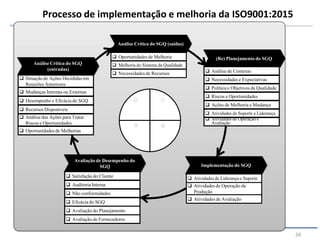 (Re) Planejamento do SGQ
 Análise de Contexto
 Necessidades e Expectativas
 Política e Objetivos da Qualidade
 Riscos e Oportunidades
 Ações de Melhoria e Mudança
 Atividades de Suporte e Liderança
 Atividades de Operação e
Avaliação
Implementação do SGQ
 Atividades de Liderança e Suporte
 Atividades de Operação da
Produção
 Atividades de Avaliação
Avaliação de Desempenho do
SGQ
 Satisfação do Cliente
 Auditoria Interna
 Não conformidades
 Eficácia do SGQ
 Avaliação do Planejamento
 Avaliação de Fornecedores
Análise Crítica do SGQ
(entradas)
 Situação de Ações Decididas em
Reuniões Anteriores
 Mudanças Internas ou Externas
 Desempenho e Eficácia do SGQ
 Recursos Disponíveis
 Análise das Ações para Tratar
Riscos e Oportunidades
 Oportunidades de Melhorias
Análise Crítica do SGQ (saídas)
 Oportunidades de Melhoria
 Melhoria do Sistema da Qualidade
 Necessidades de Recursos
Processo de implementação e melhoria da ISO9001:2015
28
 