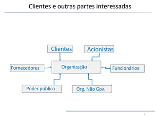 3
Clientes e outras partes interessadas
Organização
Clientes Acionistas
Fornecedores Funcionários
Poder público Org. Não Gov.
3
 