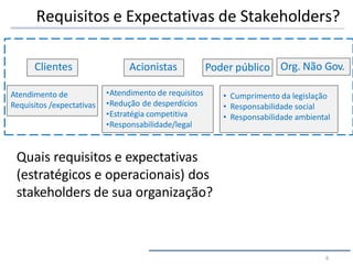 Requisitos e Expectativas de Stakeholders?
Atendimento de
Requisitos /expectativas
•Atendimento de requisitos
•Redução de desperdícios
•Estratégia competitiva
•Responsabilidade/legal
Clientes Acionistas Poder público
6
Org. Não Gov.
• Cumprimento da legislação
• Responsabilidade social
• Responsabilidade ambiental
Quais requisitos e expectativas
(estratégicos e operacionais) dos
stakeholders de sua organização?
 